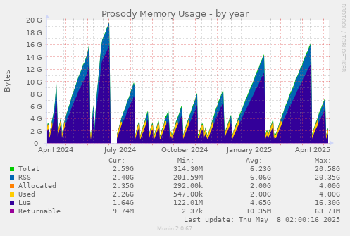 yearly graph