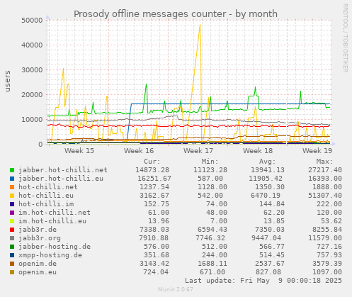 monthly graph