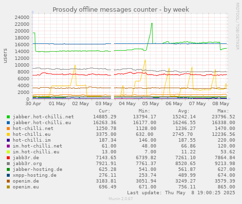 Prosody offline messages counter