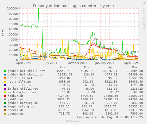 Prosody offline messages counter