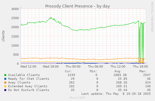 Prosody Client Presence