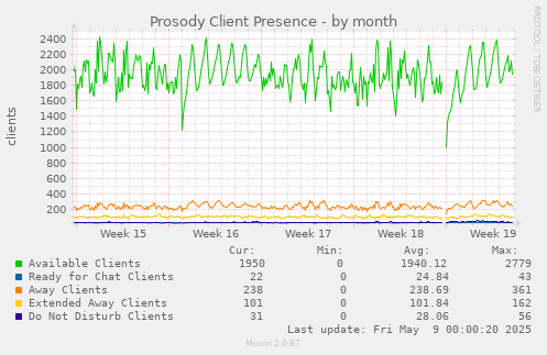 monthly graph