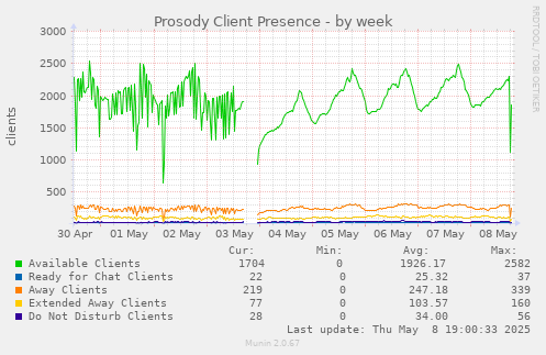 Prosody Client Presence