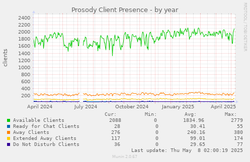 yearly graph