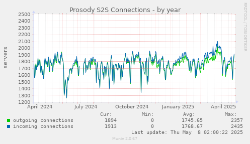 yearly graph