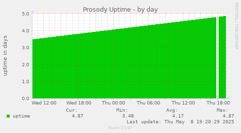 Prosody Uptime