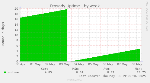 weekly graph