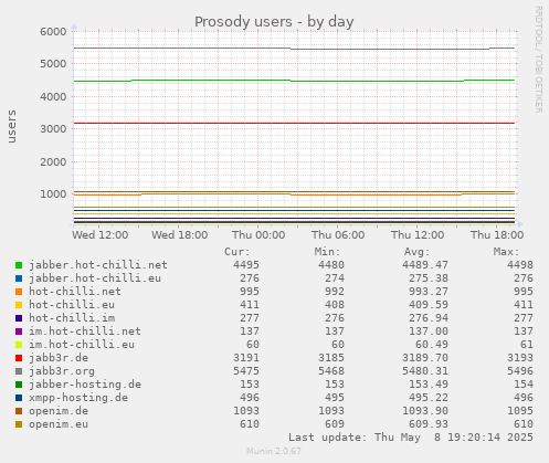 Prosody users