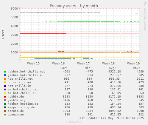 monthly graph