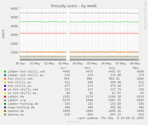 weekly graph