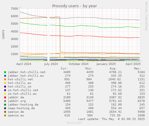 yearly graph