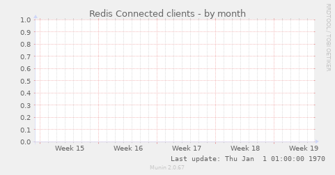 Redis Connected clients