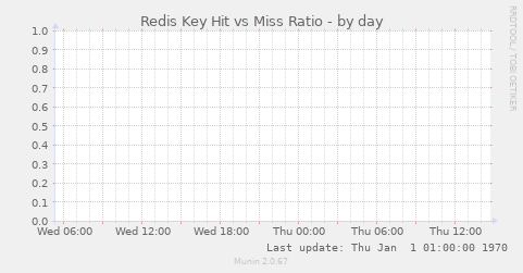 Redis Key Hit vs Miss Ratio