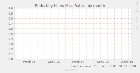 Redis Key Hit vs Miss Ratio