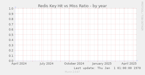 Redis Key Hit vs Miss Ratio