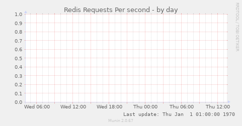 Redis Requests Per second
