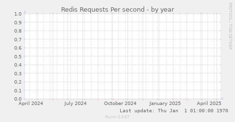 Redis Requests Per second