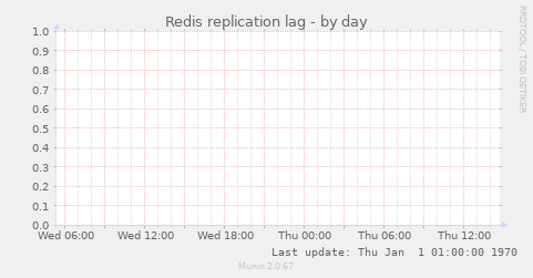 Redis replication lag