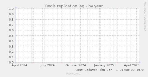 Redis replication lag