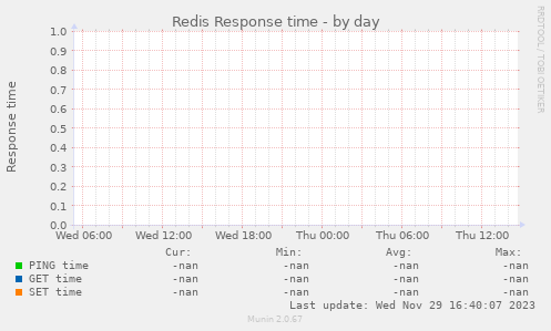 Redis Response time