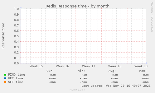 Redis Response time