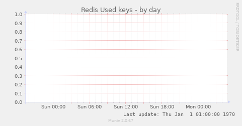 Redis Used keys