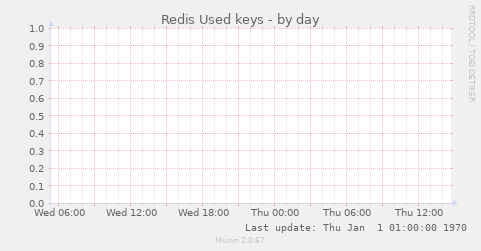 Redis Used keys