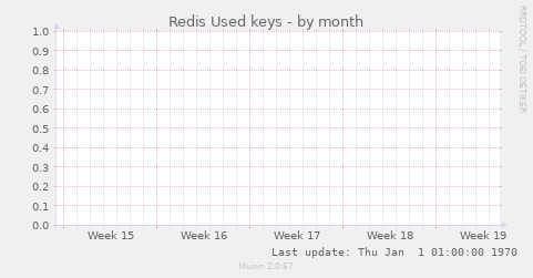 Redis Used keys