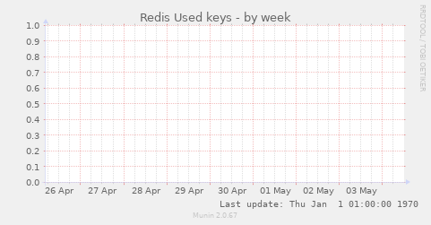 Redis Used keys