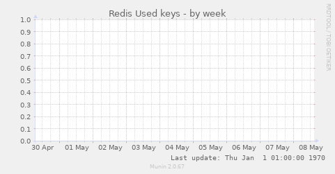 Redis Used keys