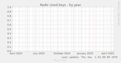 Redis Used keys