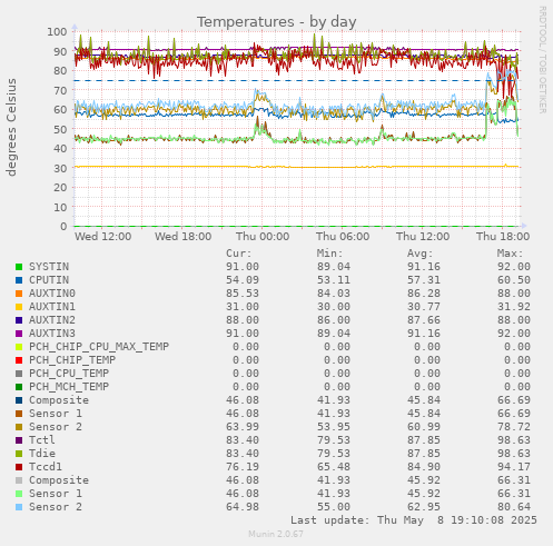 daily graph