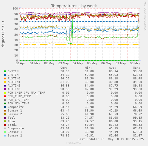 weekly graph