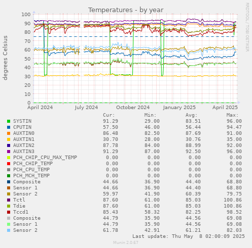 Temperatures