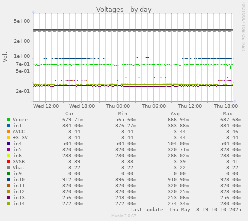 daily graph