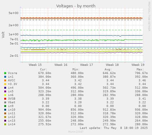 monthly graph