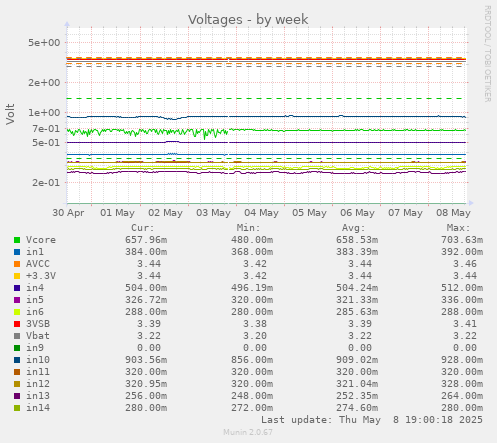 Voltages