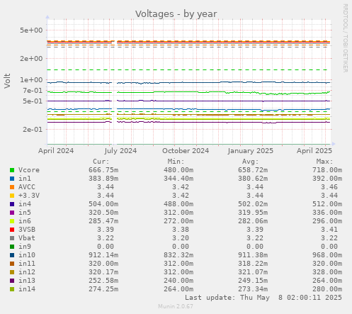 yearly graph