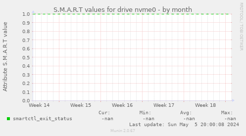 S.M.A.R.T values for drive nvme0