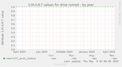 S.M.A.R.T values for drive nvme0