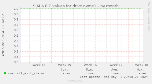 S.M.A.R.T values for drive nvme1
