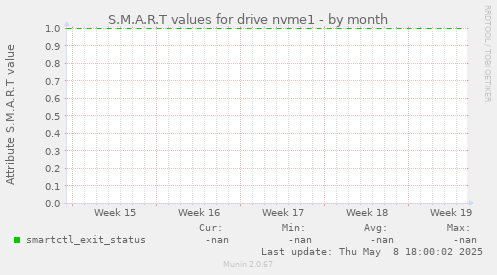 S.M.A.R.T values for drive nvme1