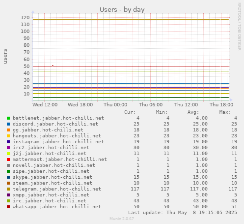 daily graph