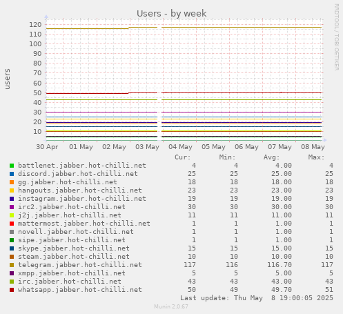 weekly graph