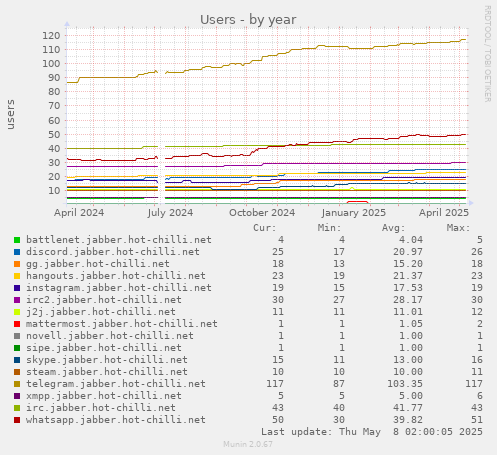 yearly graph