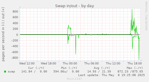 Swap in/out