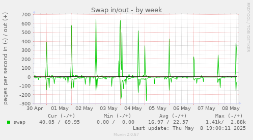 weekly graph