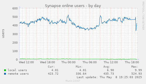 Synapse online users