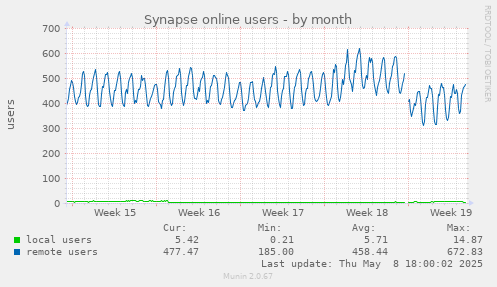 Synapse online users