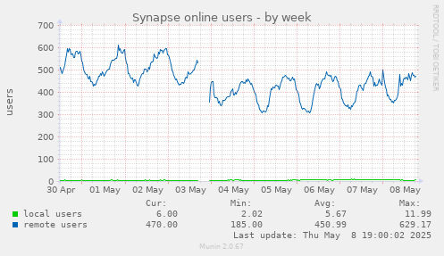 Synapse online users